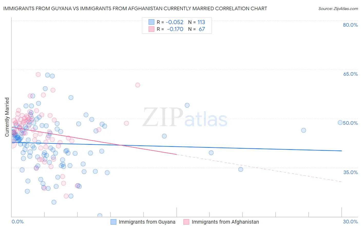 Immigrants from Guyana vs Immigrants from Afghanistan Currently Married
