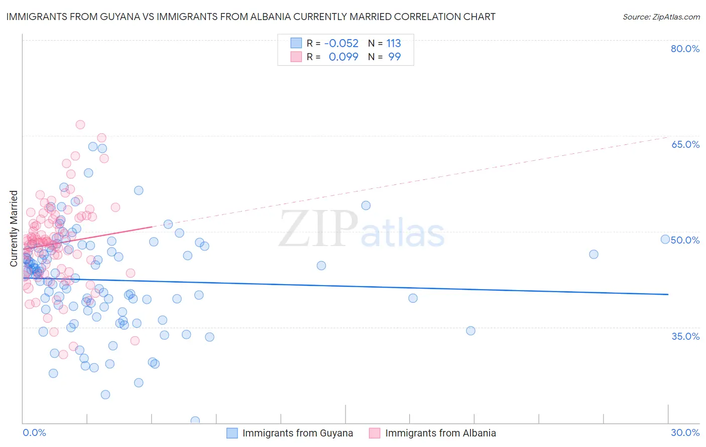 Immigrants from Guyana vs Immigrants from Albania Currently Married