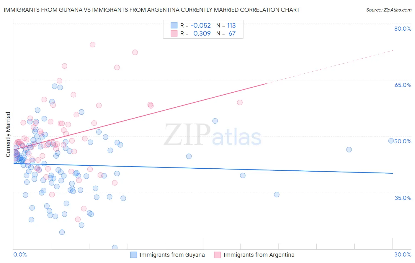 Immigrants from Guyana vs Immigrants from Argentina Currently Married