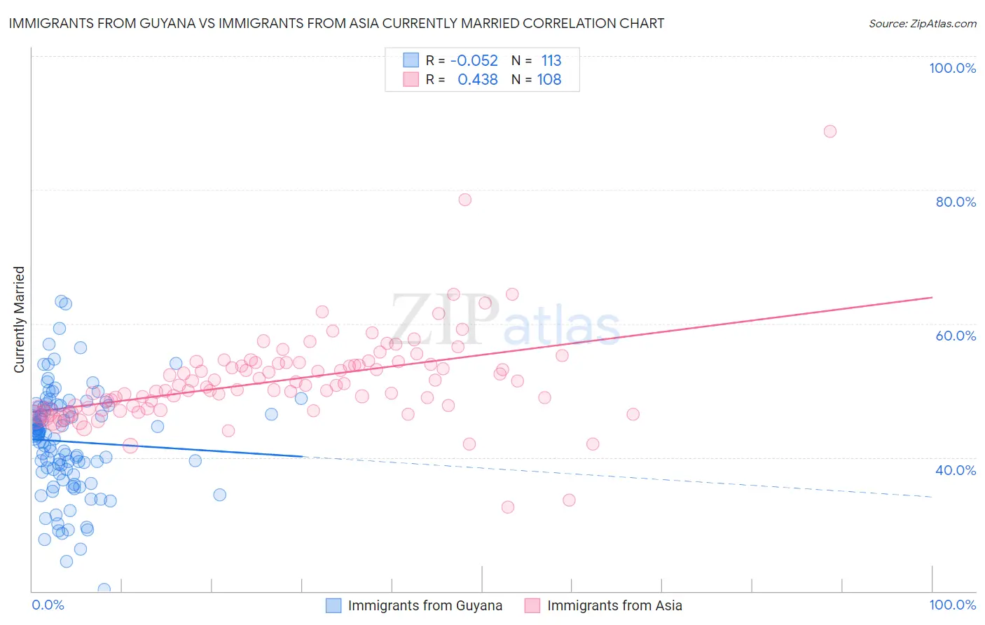 Immigrants from Guyana vs Immigrants from Asia Currently Married