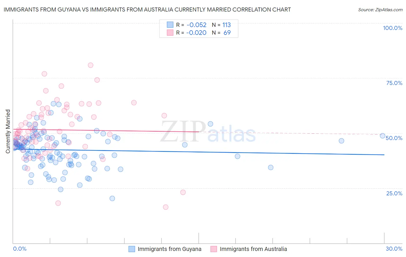 Immigrants from Guyana vs Immigrants from Australia Currently Married