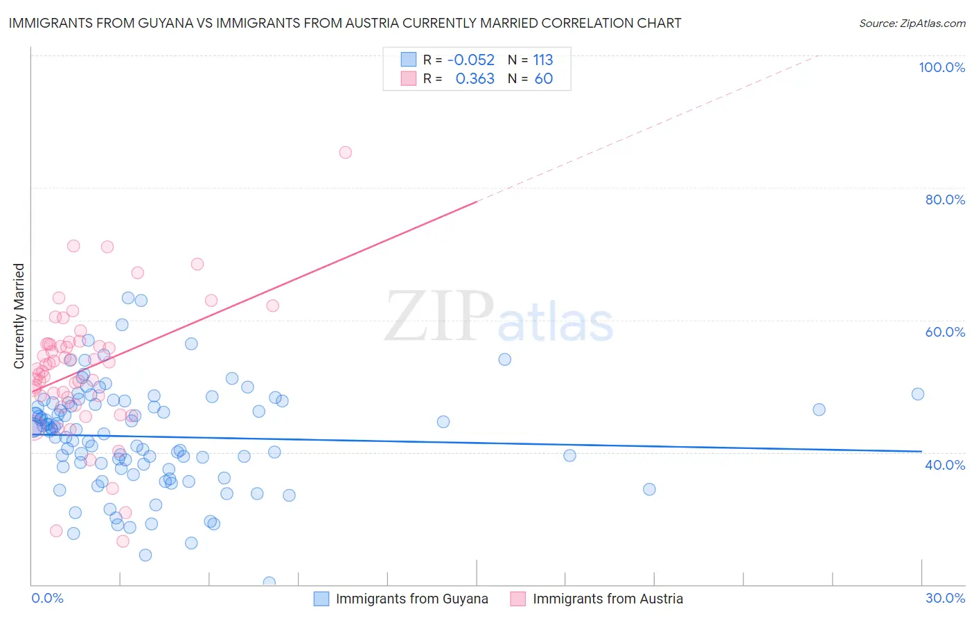 Immigrants from Guyana vs Immigrants from Austria Currently Married