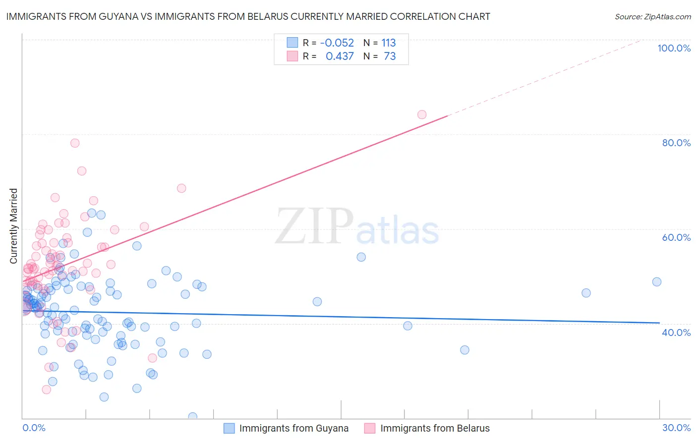 Immigrants from Guyana vs Immigrants from Belarus Currently Married