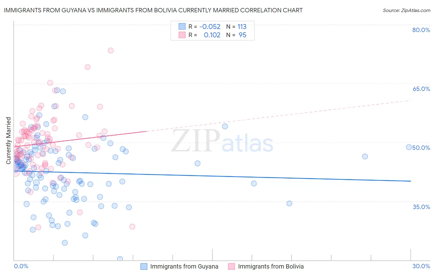 Immigrants from Guyana vs Immigrants from Bolivia Currently Married