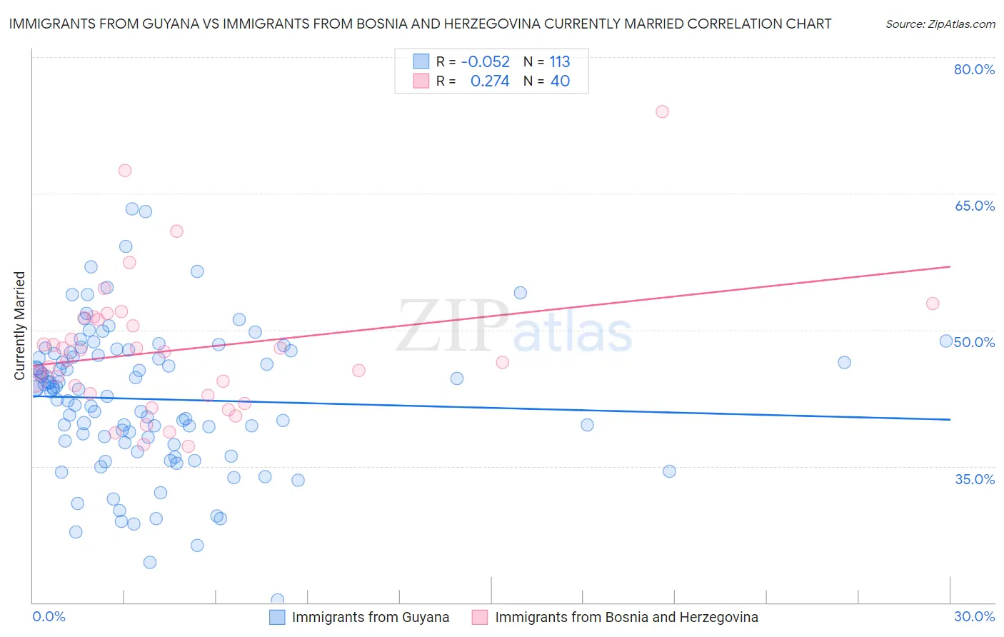 Immigrants from Guyana vs Immigrants from Bosnia and Herzegovina Currently Married