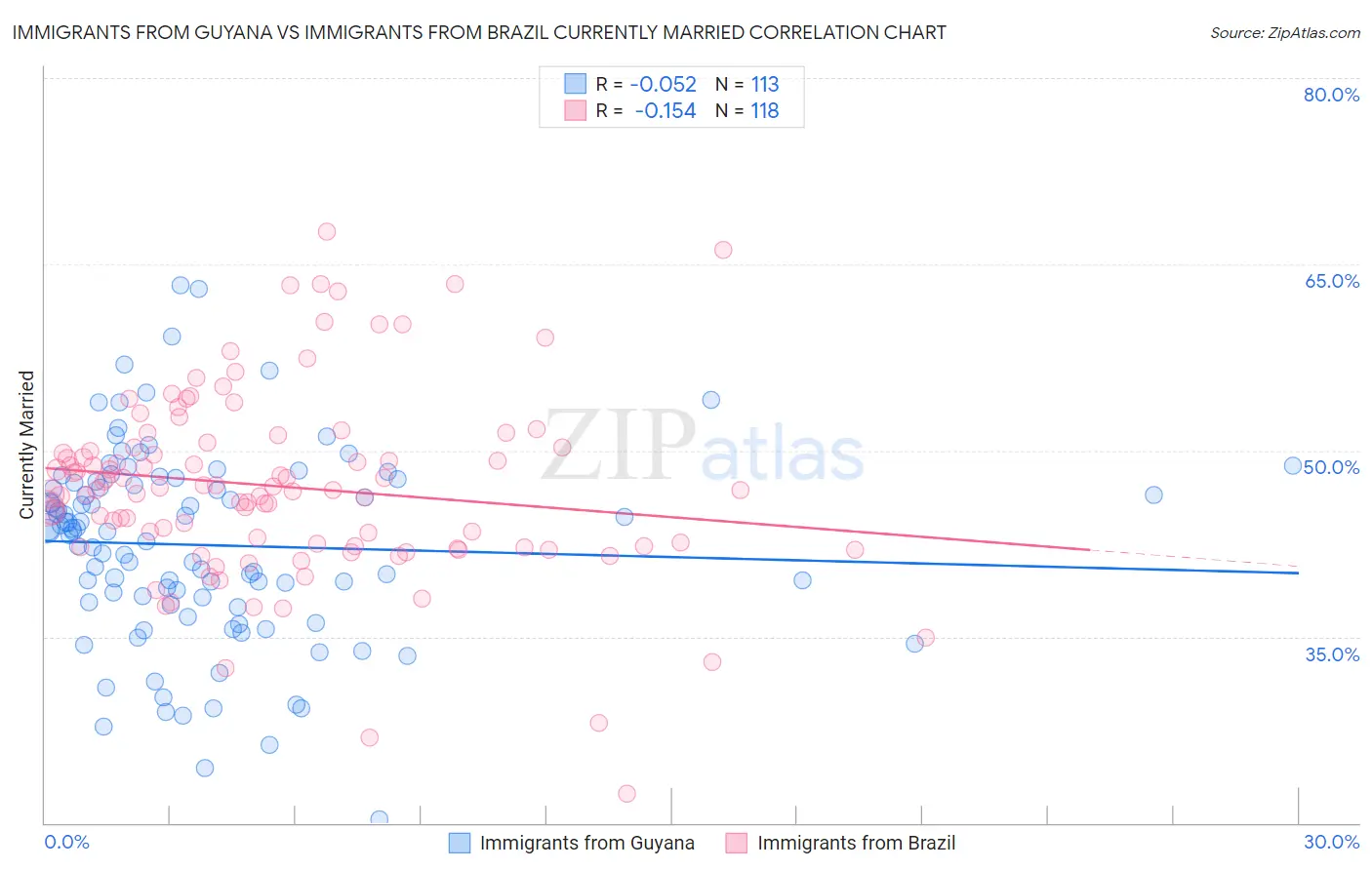 Immigrants from Guyana vs Immigrants from Brazil Currently Married