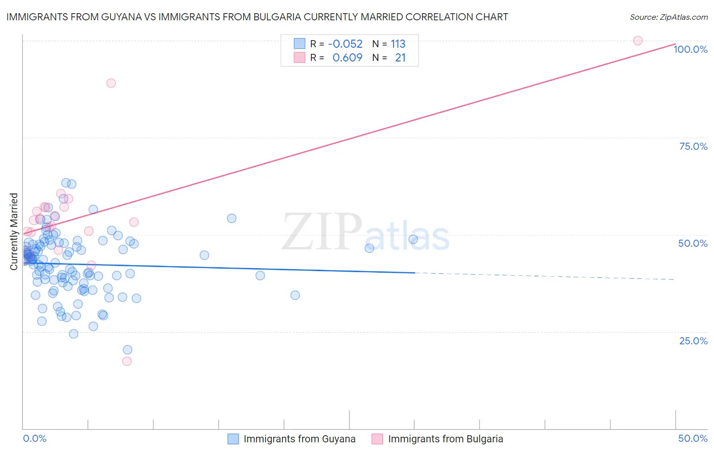 Immigrants from Guyana vs Immigrants from Bulgaria Currently Married
