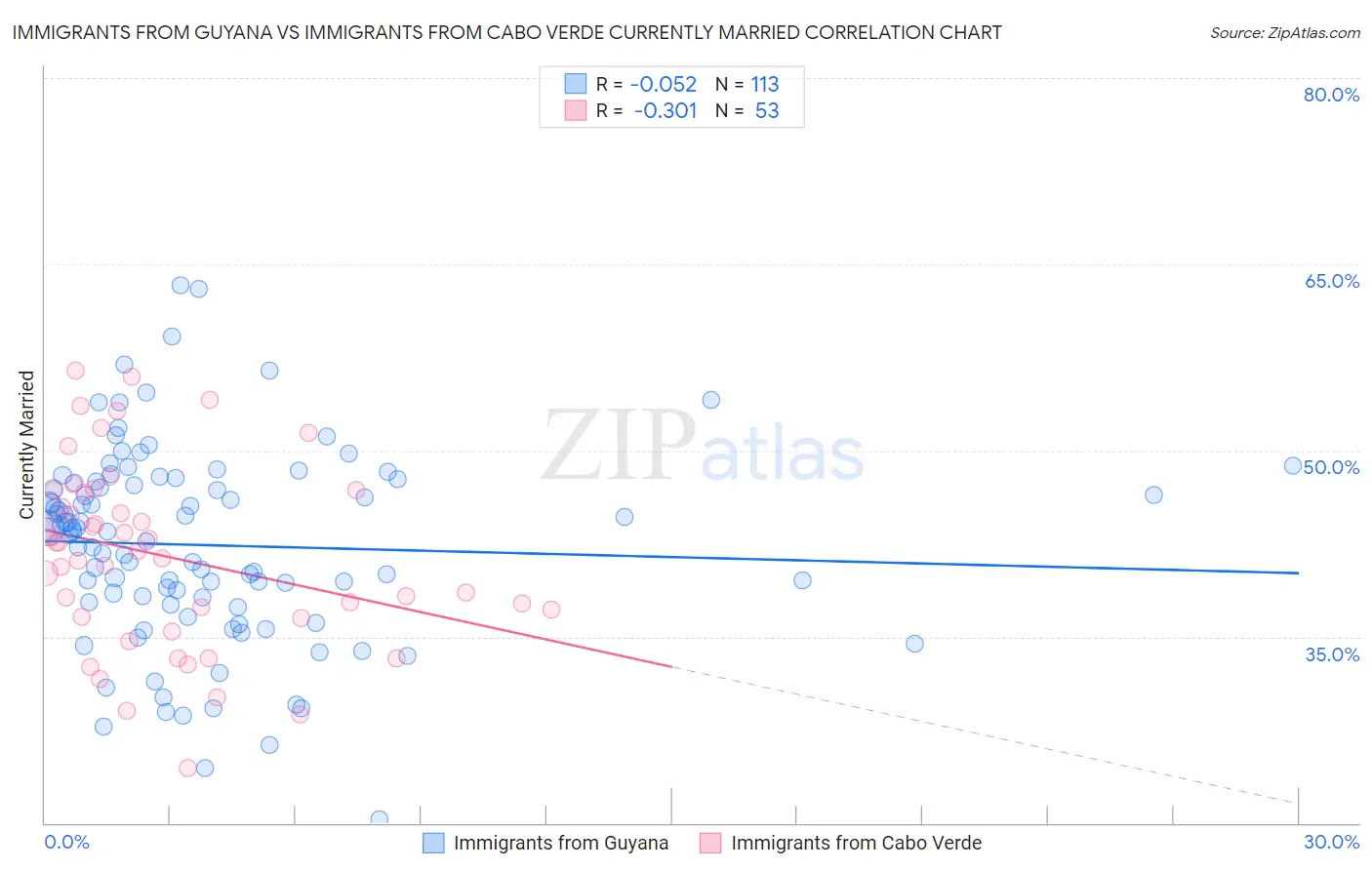 Immigrants from Guyana vs Immigrants from Cabo Verde Currently Married