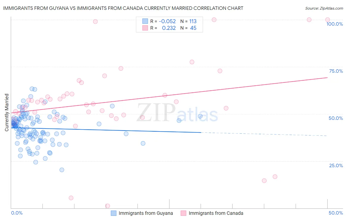 Immigrants from Guyana vs Immigrants from Canada Currently Married