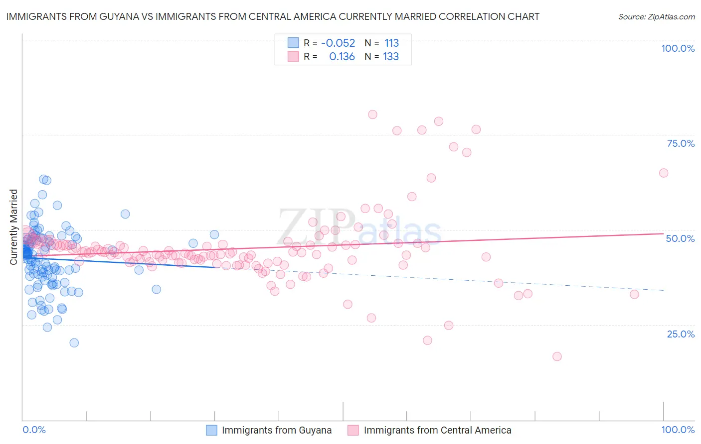 Immigrants from Guyana vs Immigrants from Central America Currently Married