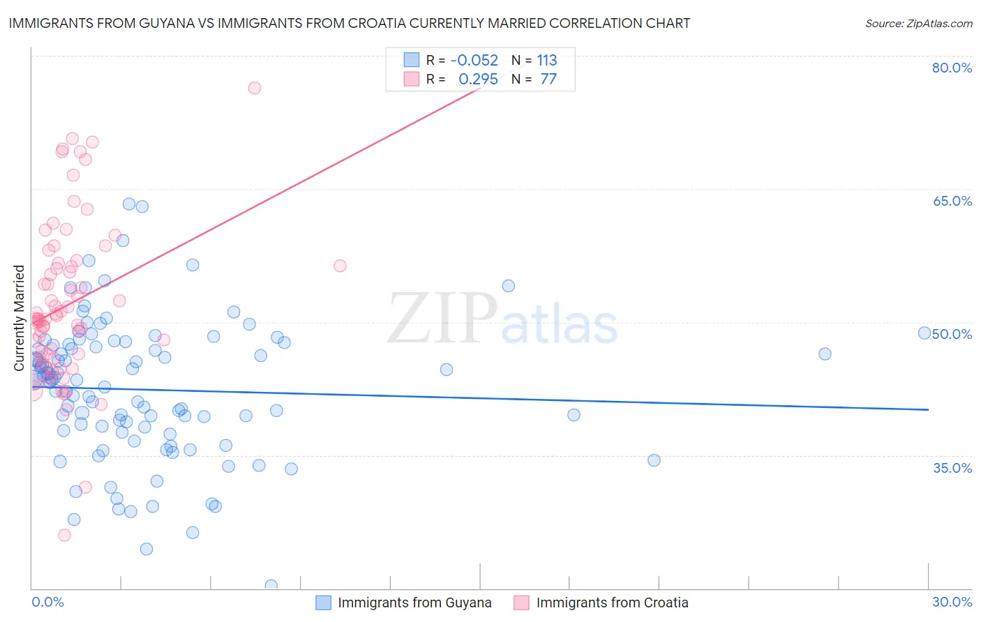 Immigrants from Guyana vs Immigrants from Croatia Currently Married