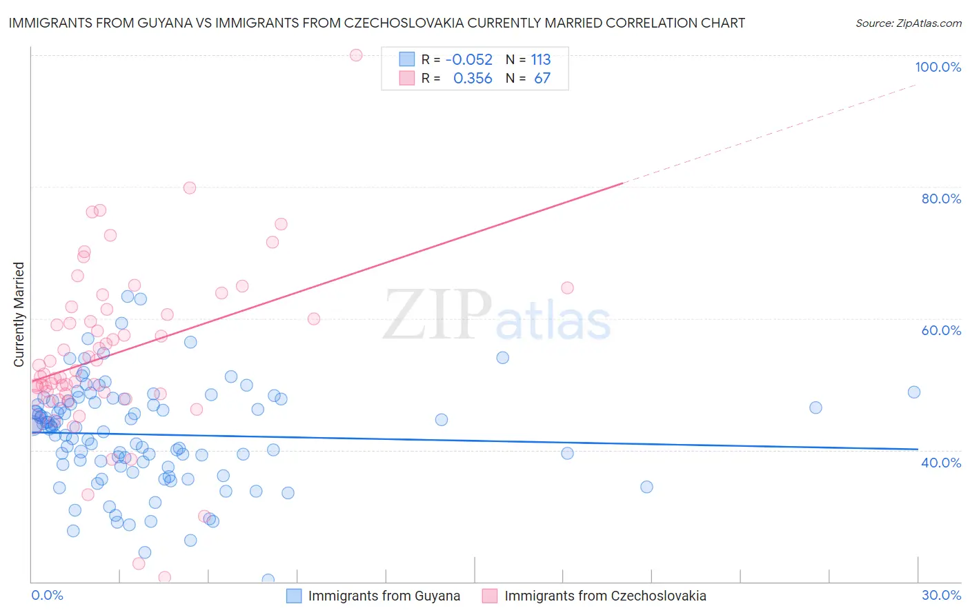 Immigrants from Guyana vs Immigrants from Czechoslovakia Currently Married