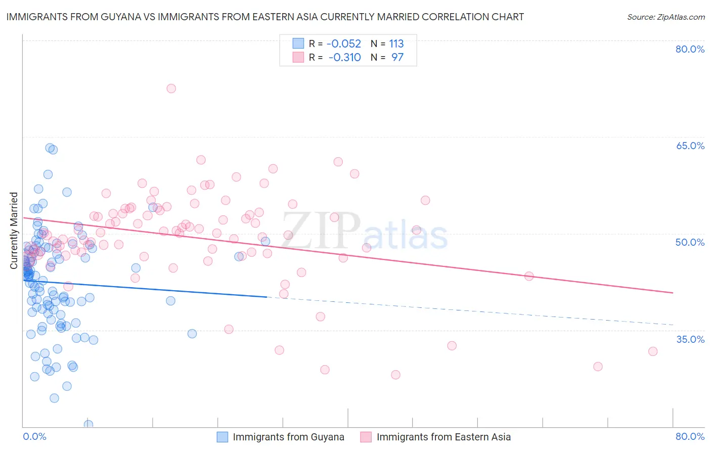 Immigrants from Guyana vs Immigrants from Eastern Asia Currently Married