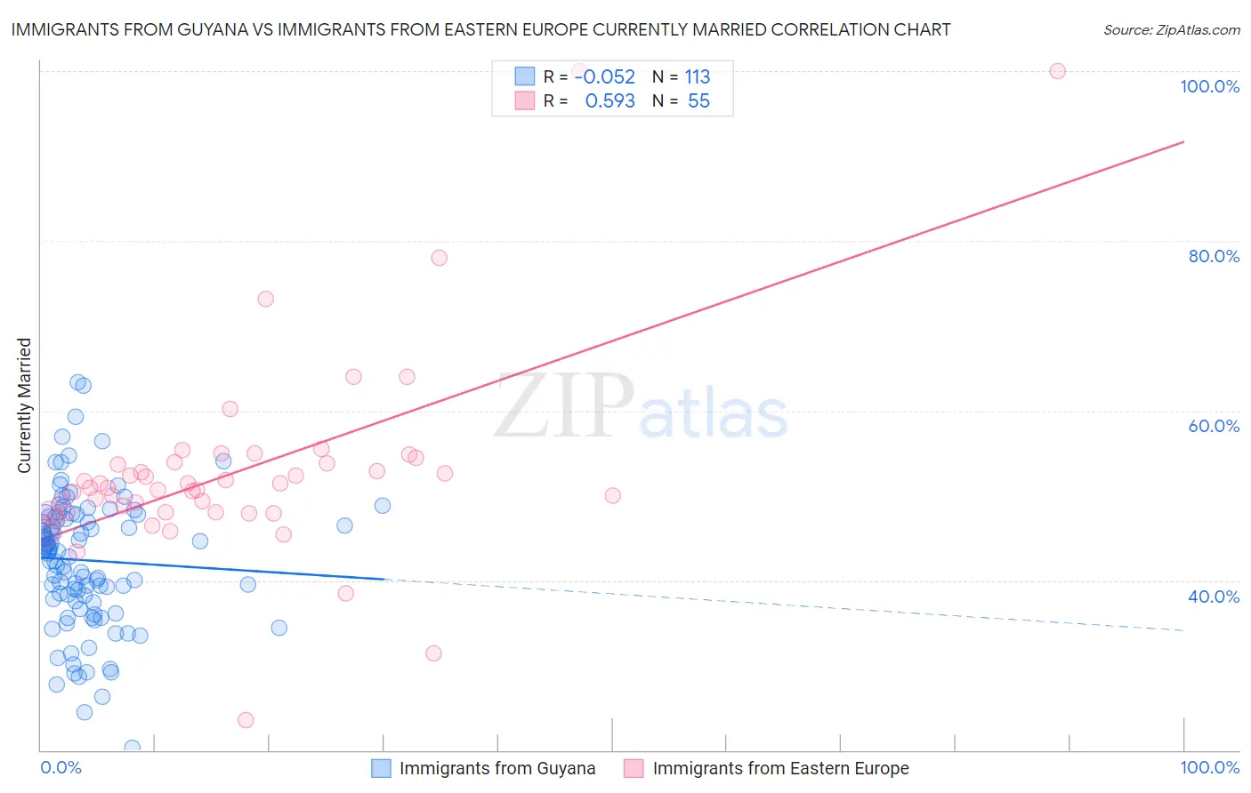 Immigrants from Guyana vs Immigrants from Eastern Europe Currently Married