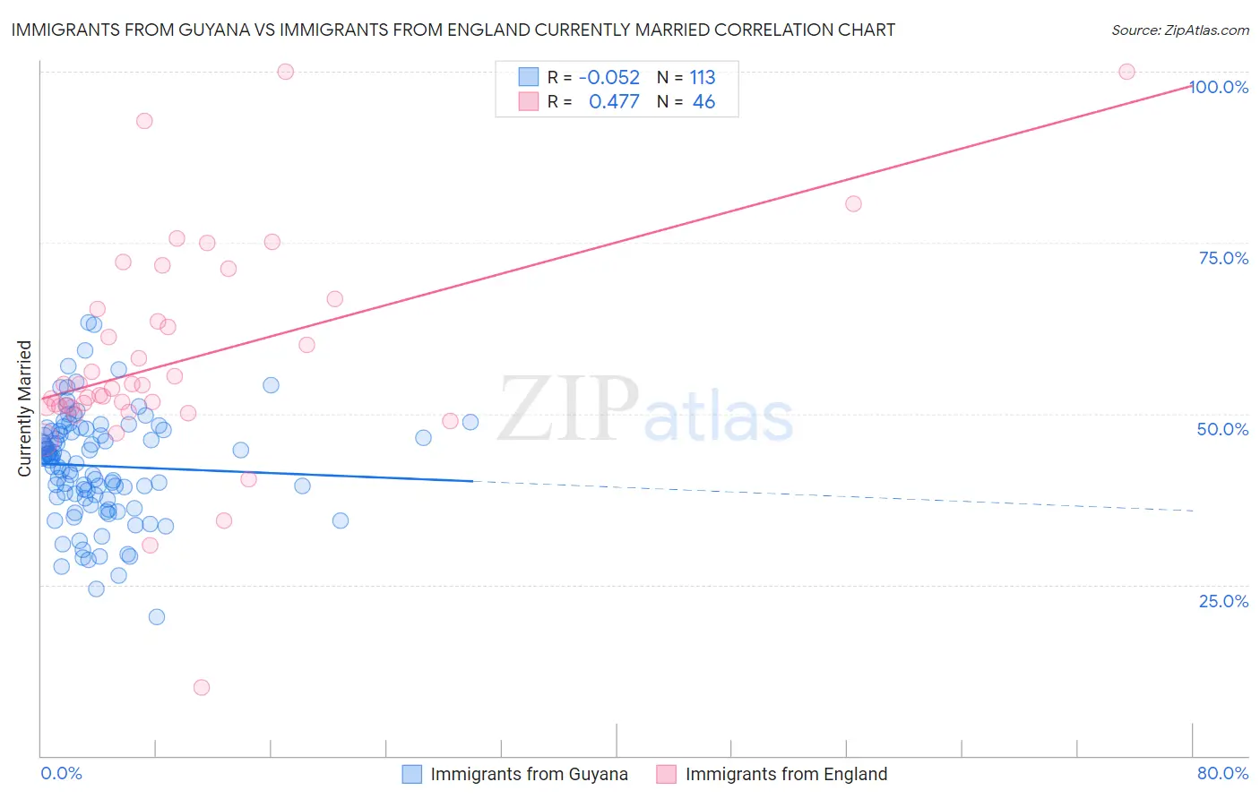 Immigrants from Guyana vs Immigrants from England Currently Married