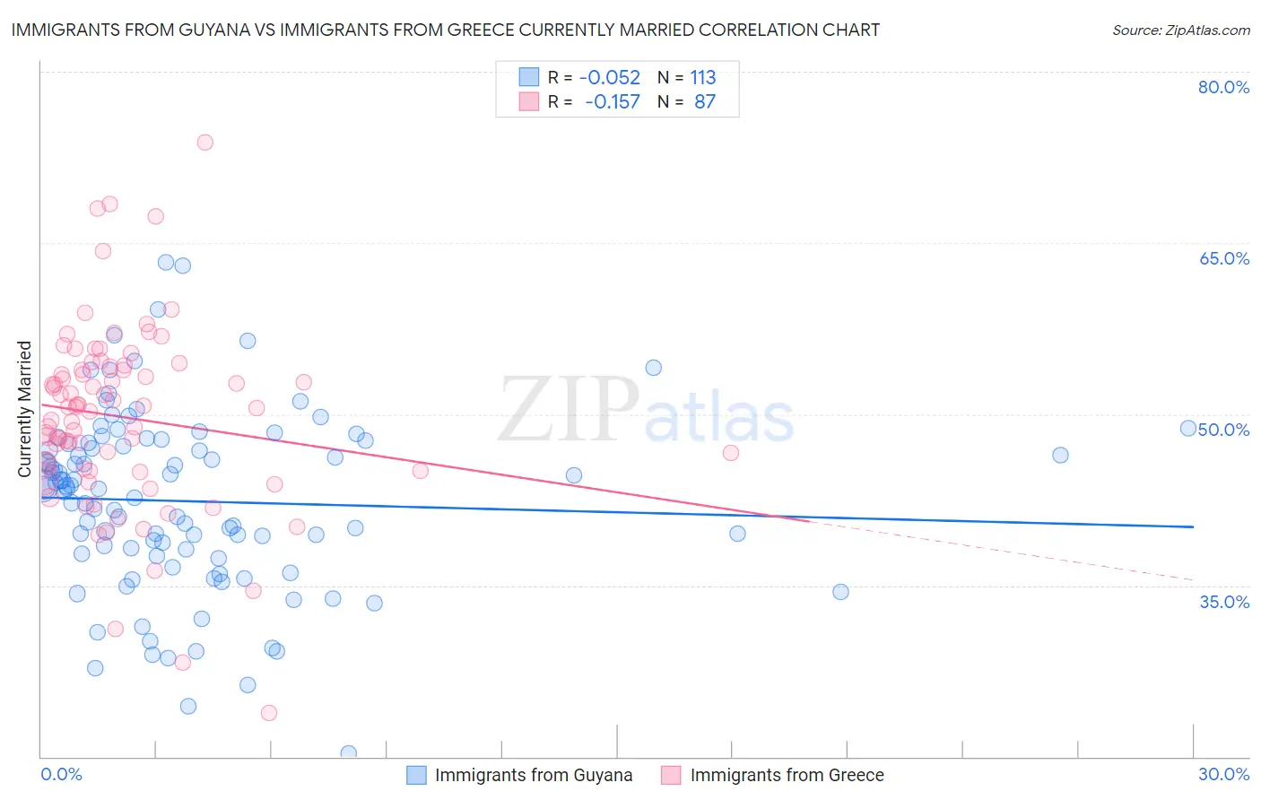 Immigrants from Guyana vs Immigrants from Greece Currently Married