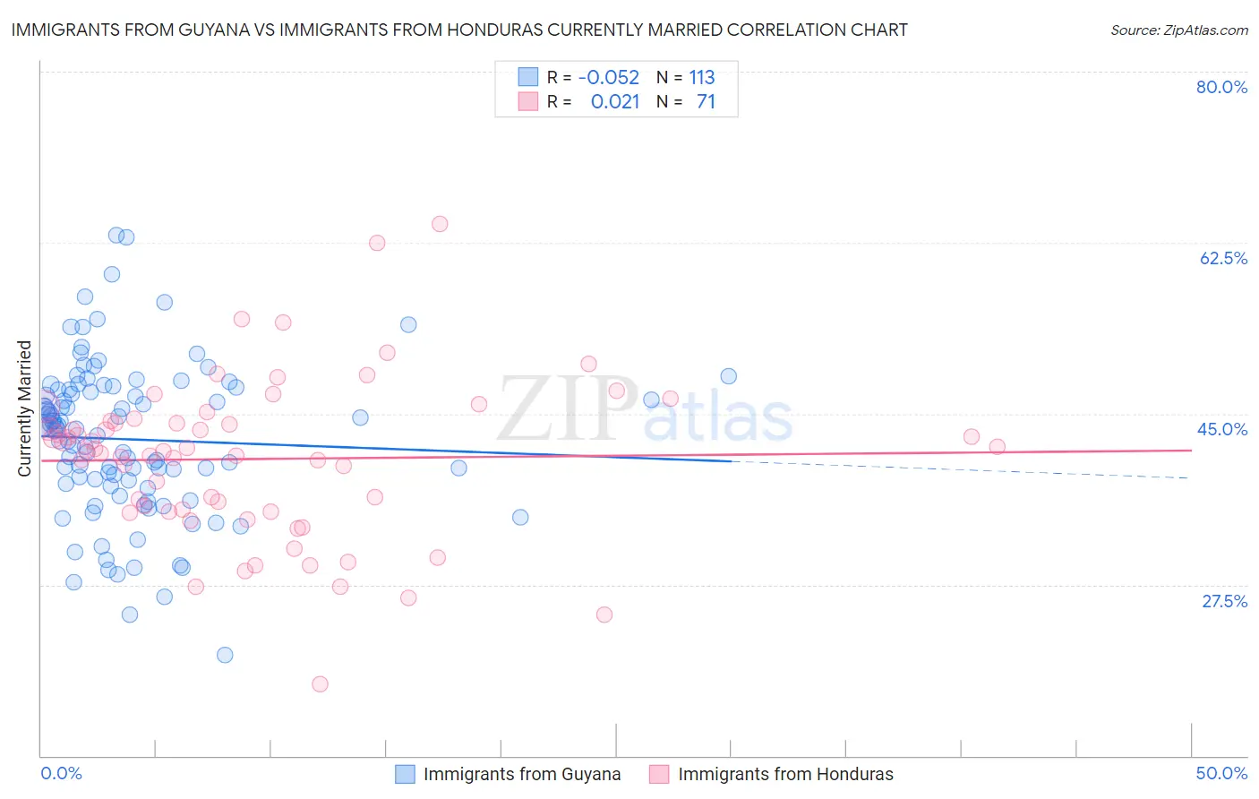 Immigrants from Guyana vs Immigrants from Honduras Currently Married