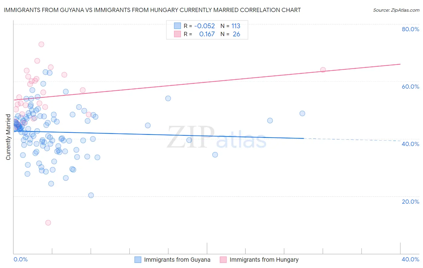 Immigrants from Guyana vs Immigrants from Hungary Currently Married