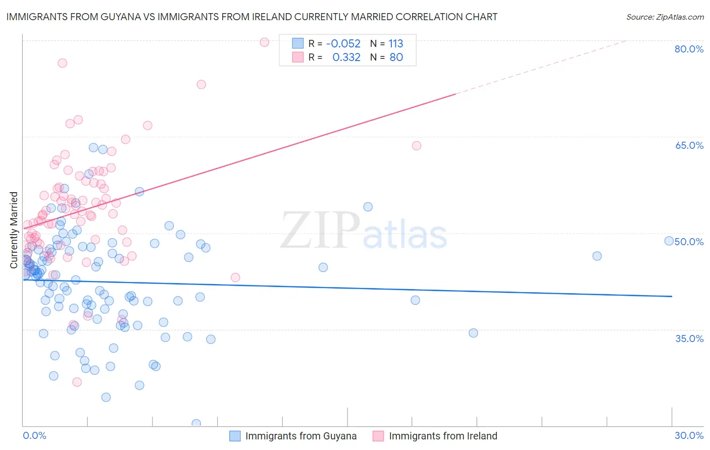 Immigrants from Guyana vs Immigrants from Ireland Currently Married