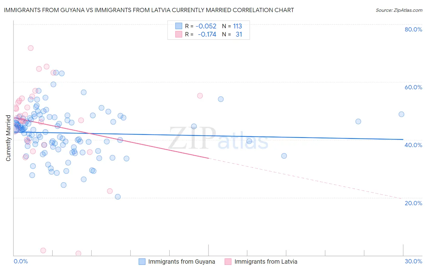 Immigrants from Guyana vs Immigrants from Latvia Currently Married