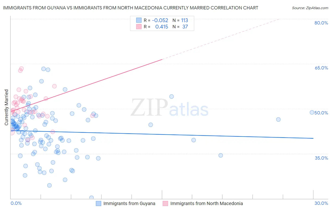 Immigrants from Guyana vs Immigrants from North Macedonia Currently Married