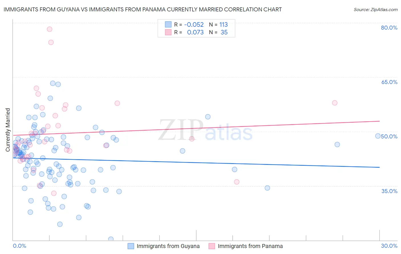 Immigrants from Guyana vs Immigrants from Panama Currently Married