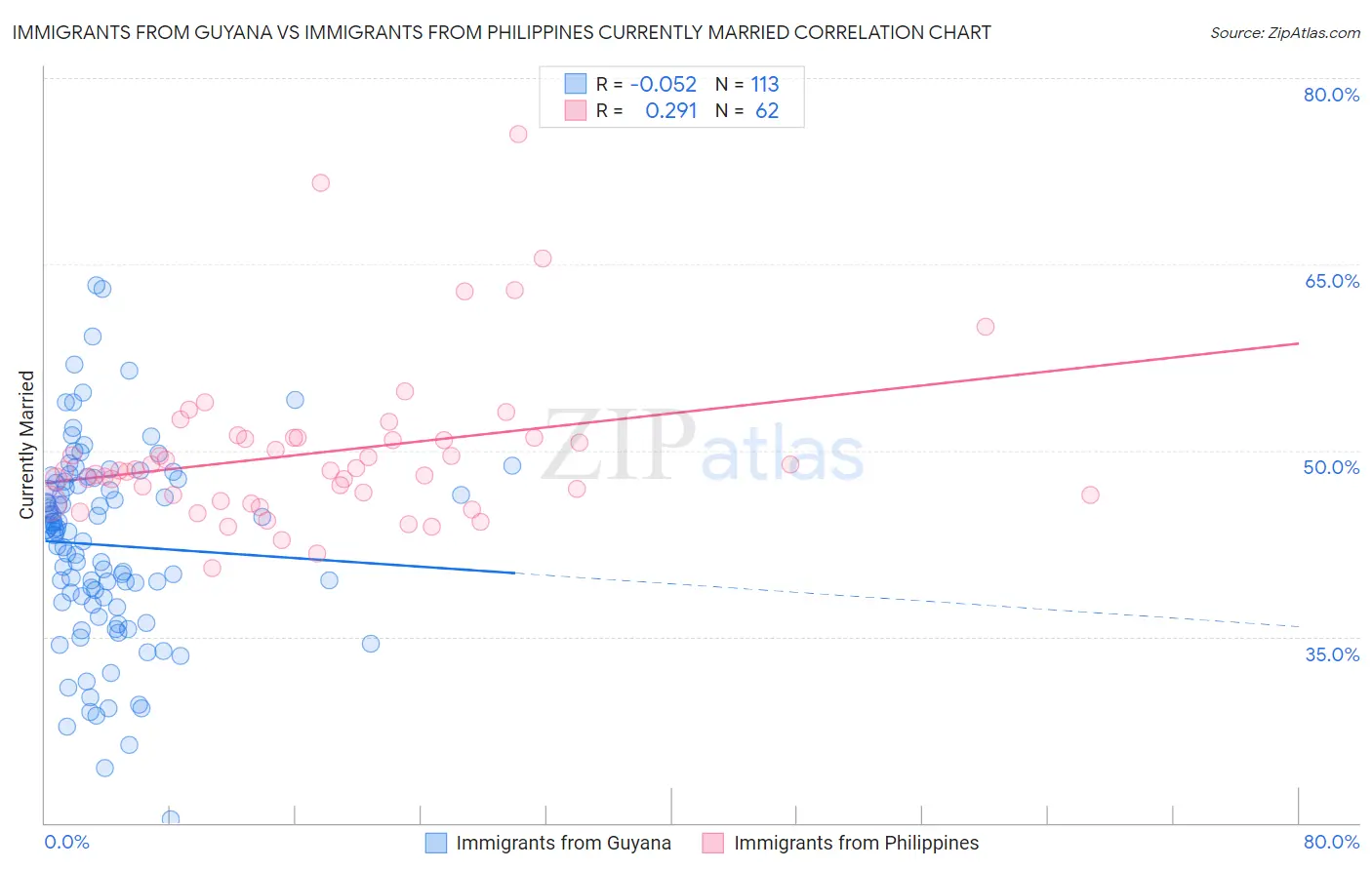 Immigrants from Guyana vs Immigrants from Philippines Currently Married