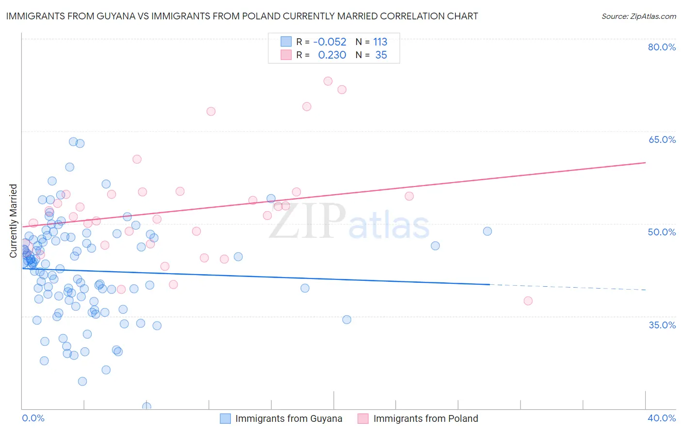 Immigrants from Guyana vs Immigrants from Poland Currently Married