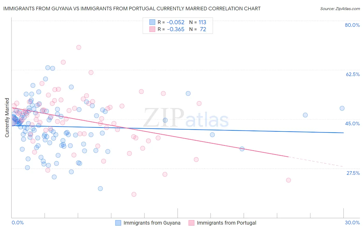 Immigrants from Guyana vs Immigrants from Portugal Currently Married