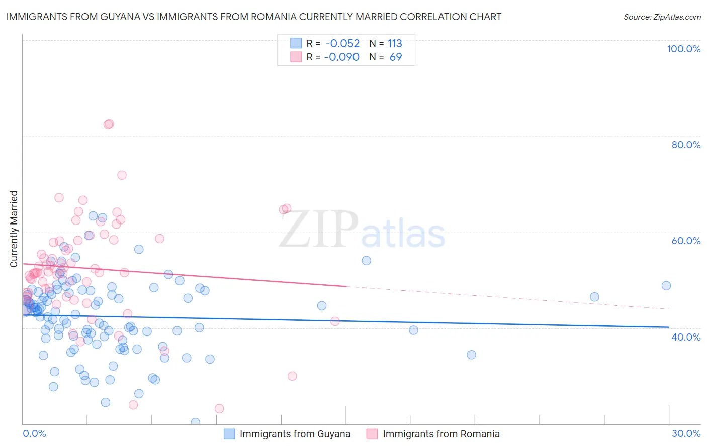 Immigrants from Guyana vs Immigrants from Romania Currently Married