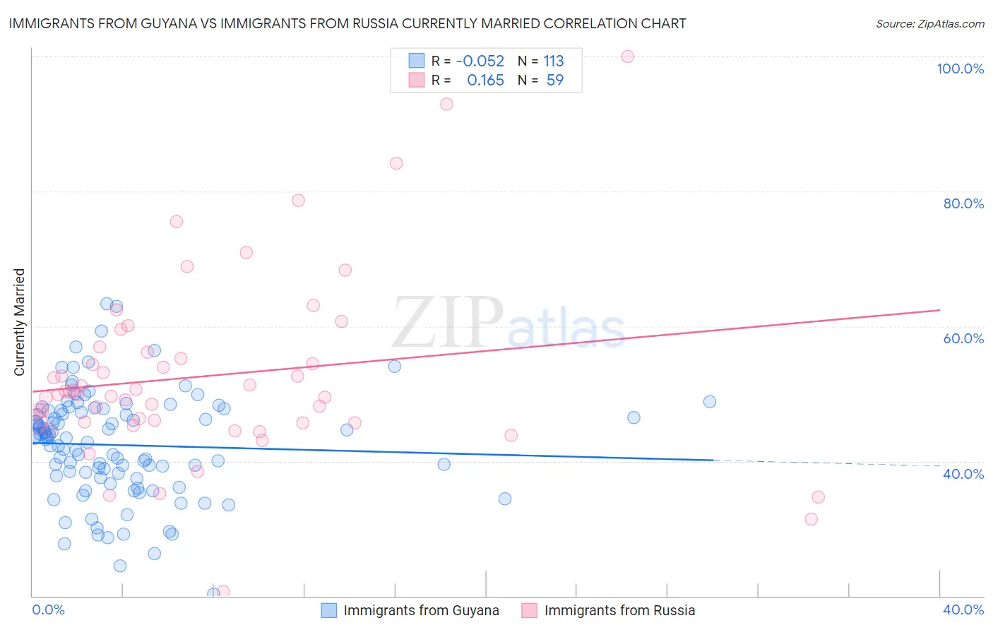 Immigrants from Guyana vs Immigrants from Russia Currently Married