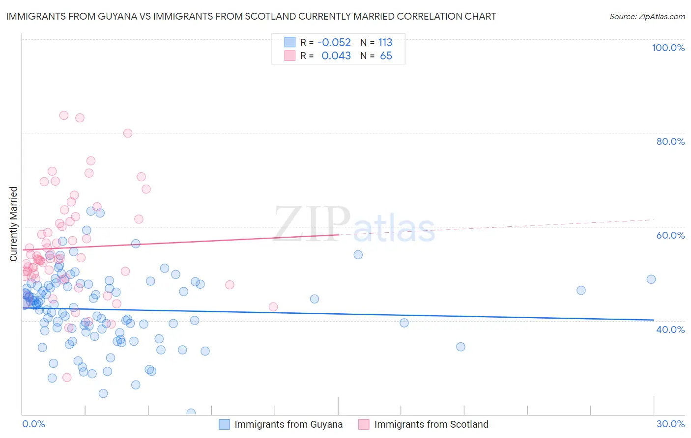 Immigrants from Guyana vs Immigrants from Scotland Currently Married
