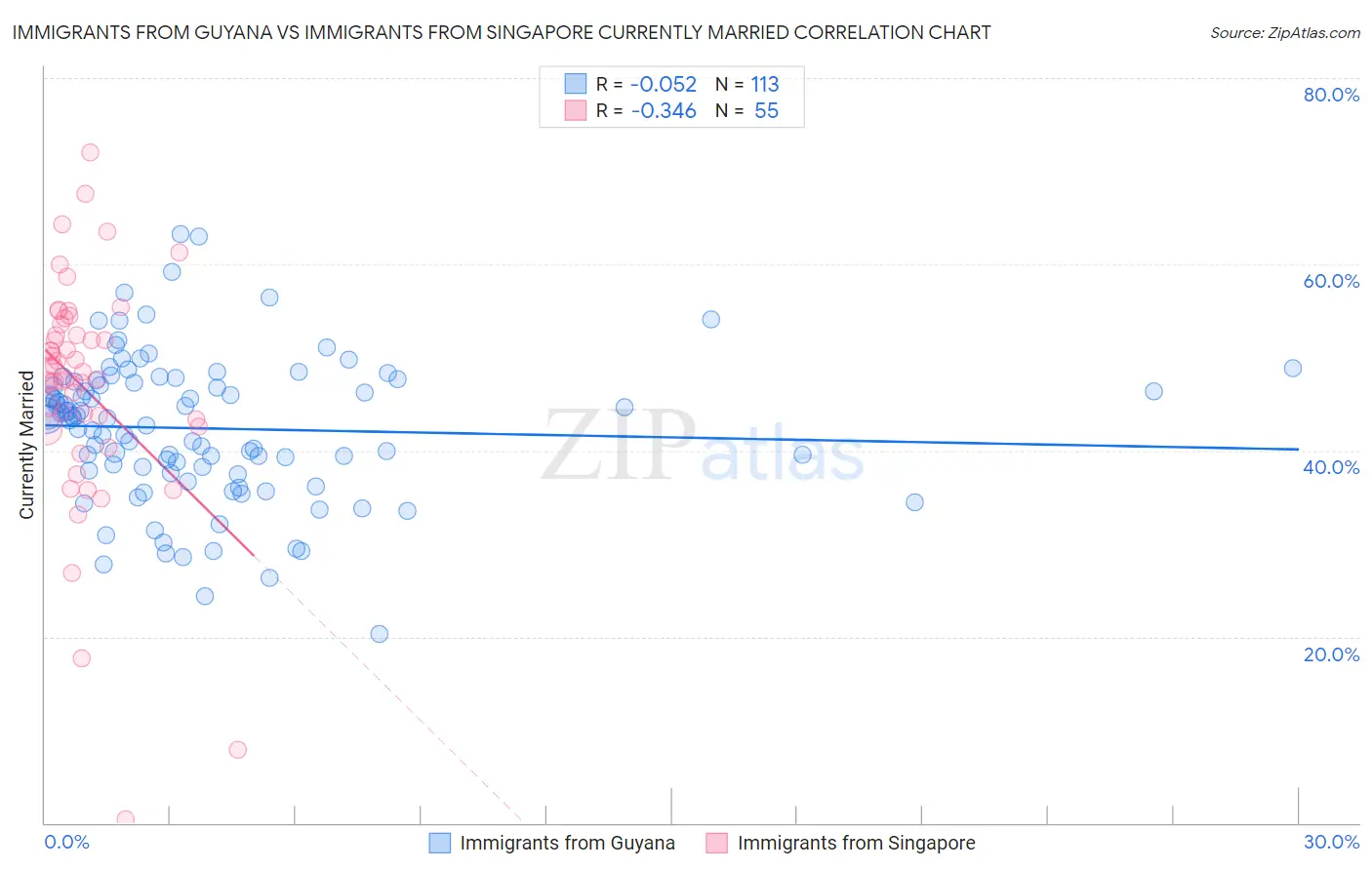 Immigrants from Guyana vs Immigrants from Singapore Currently Married