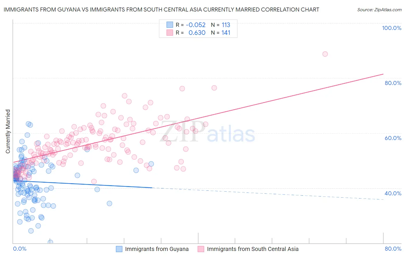Immigrants from Guyana vs Immigrants from South Central Asia Currently Married