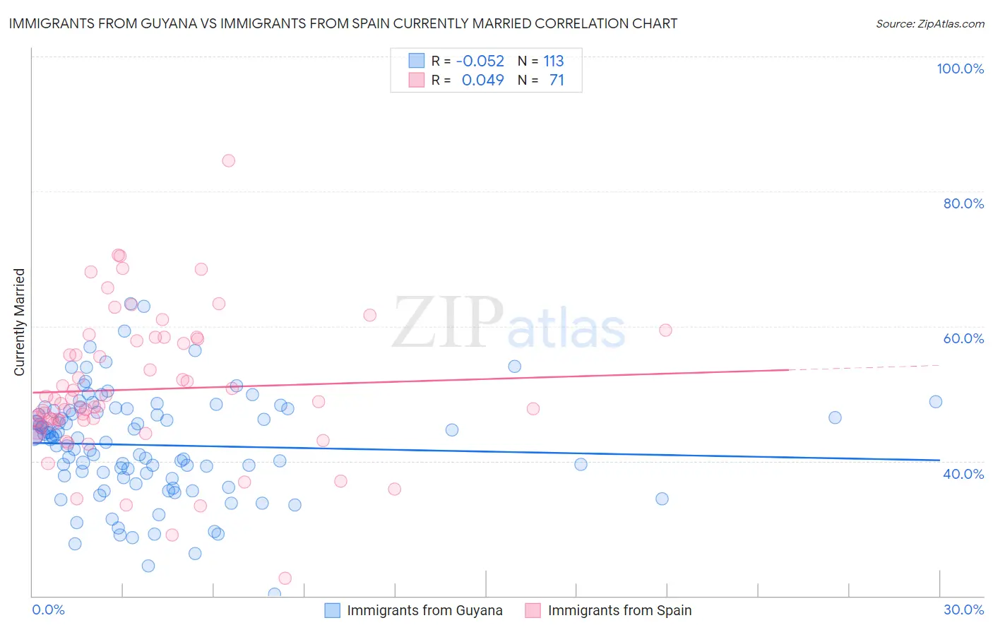 Immigrants from Guyana vs Immigrants from Spain Currently Married