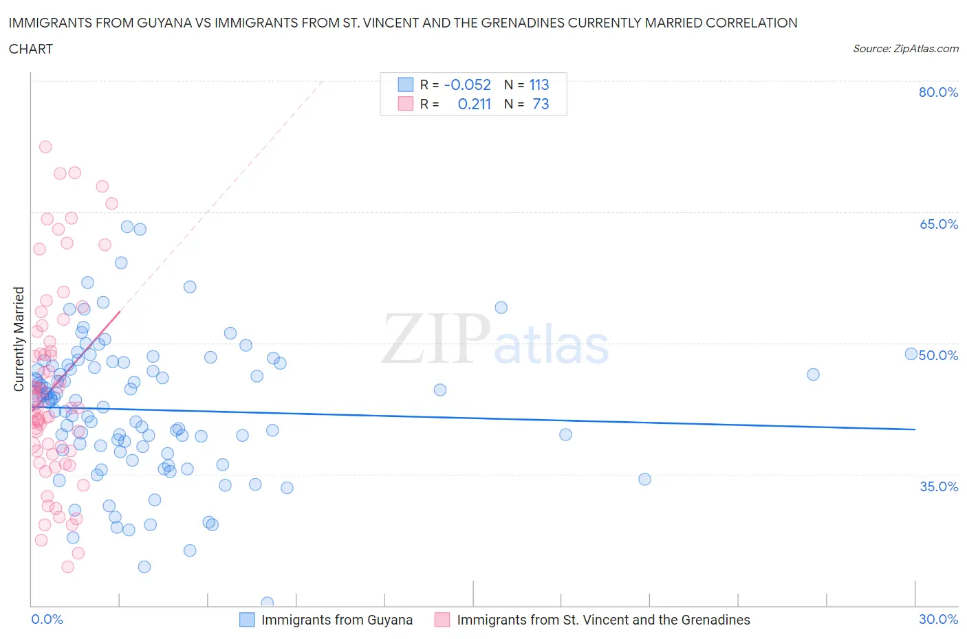 Immigrants from Guyana vs Immigrants from St. Vincent and the Grenadines Currently Married