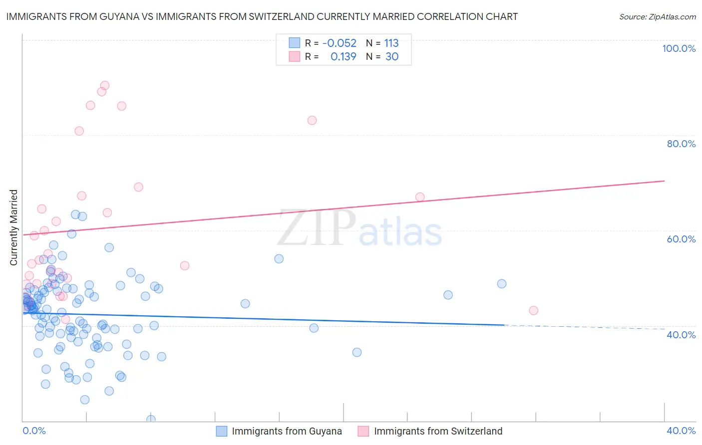 Immigrants from Guyana vs Immigrants from Switzerland Currently Married