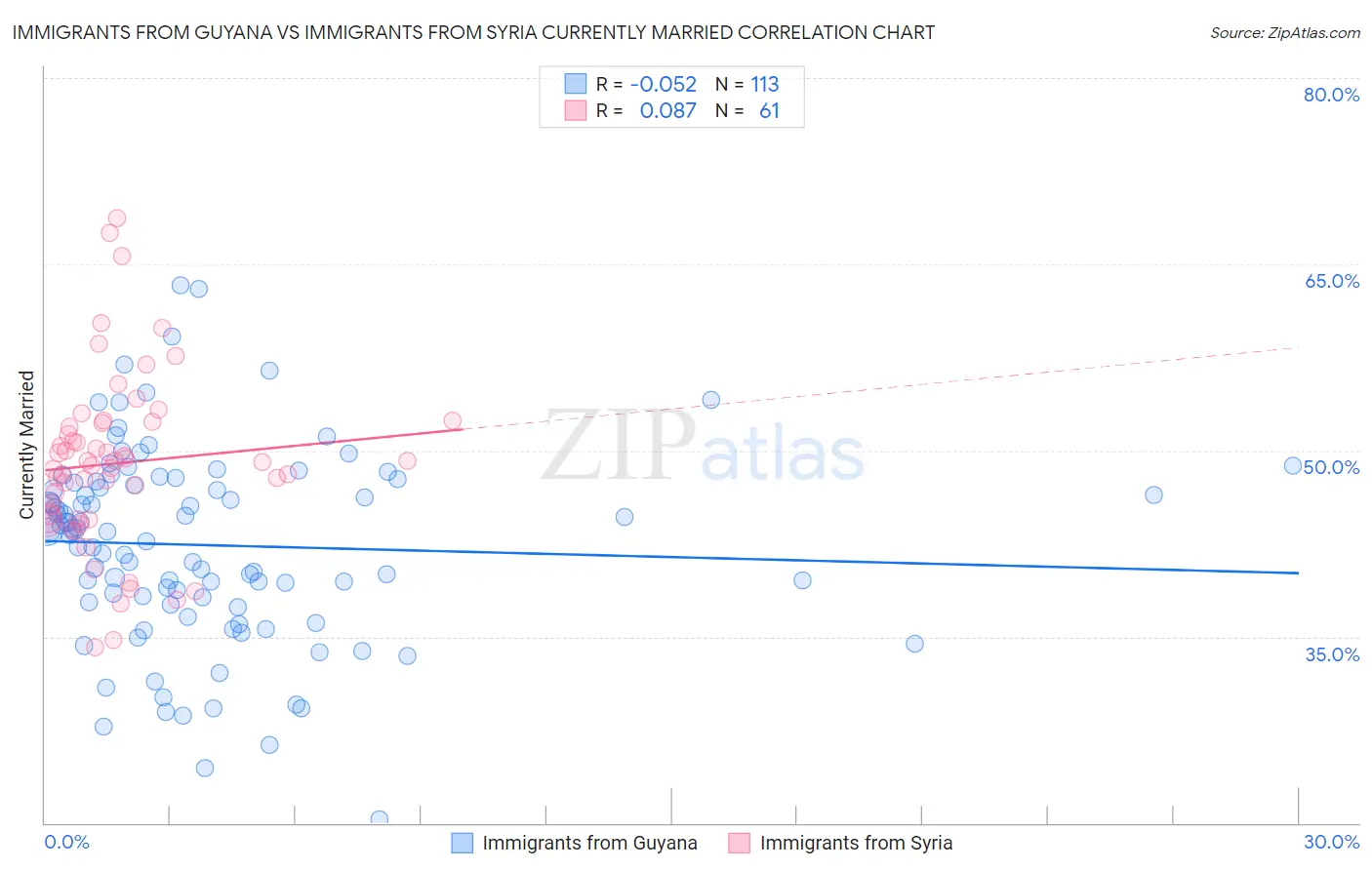Immigrants from Guyana vs Immigrants from Syria Currently Married