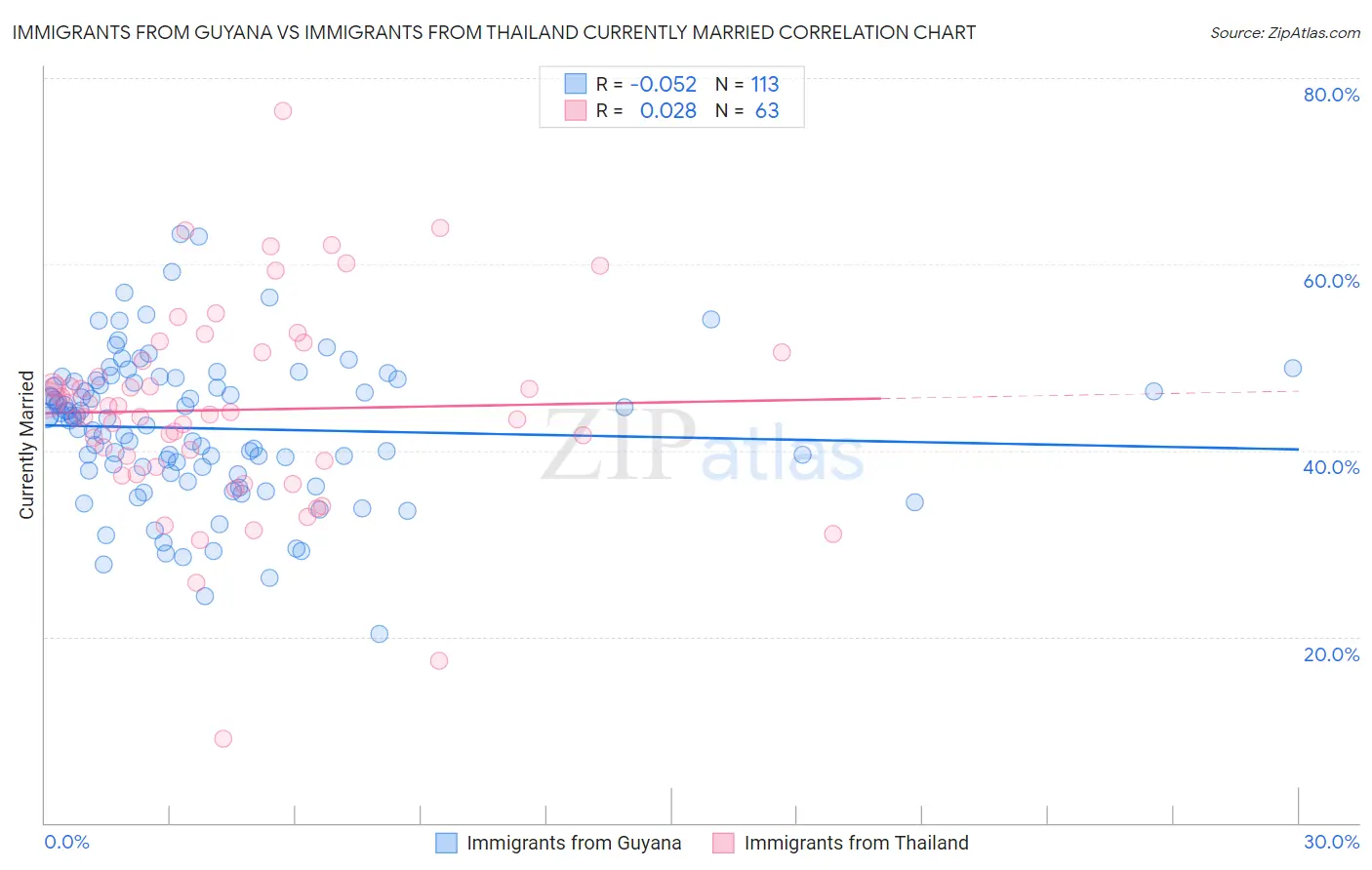 Immigrants from Guyana vs Immigrants from Thailand Currently Married