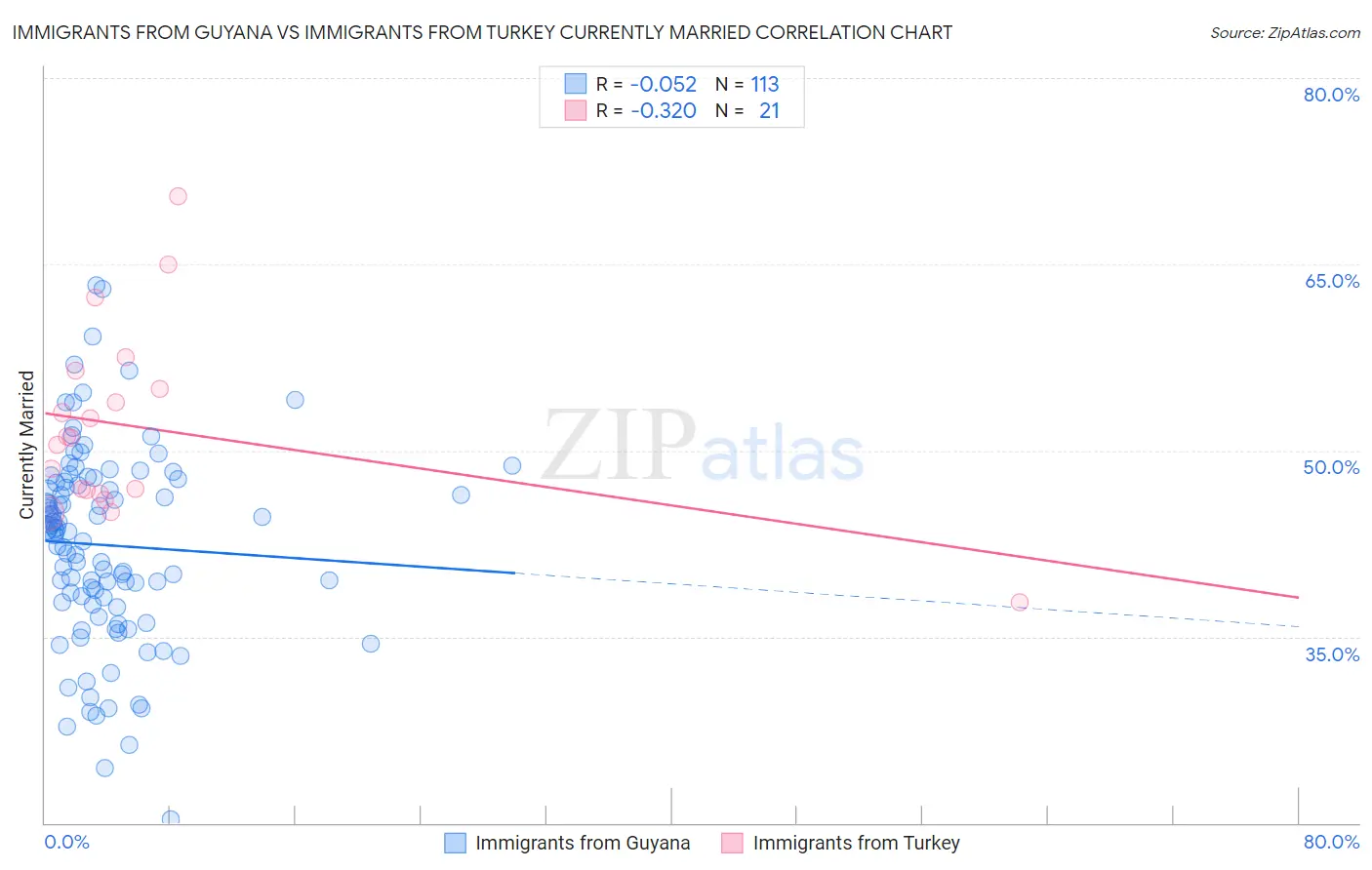 Immigrants from Guyana vs Immigrants from Turkey Currently Married