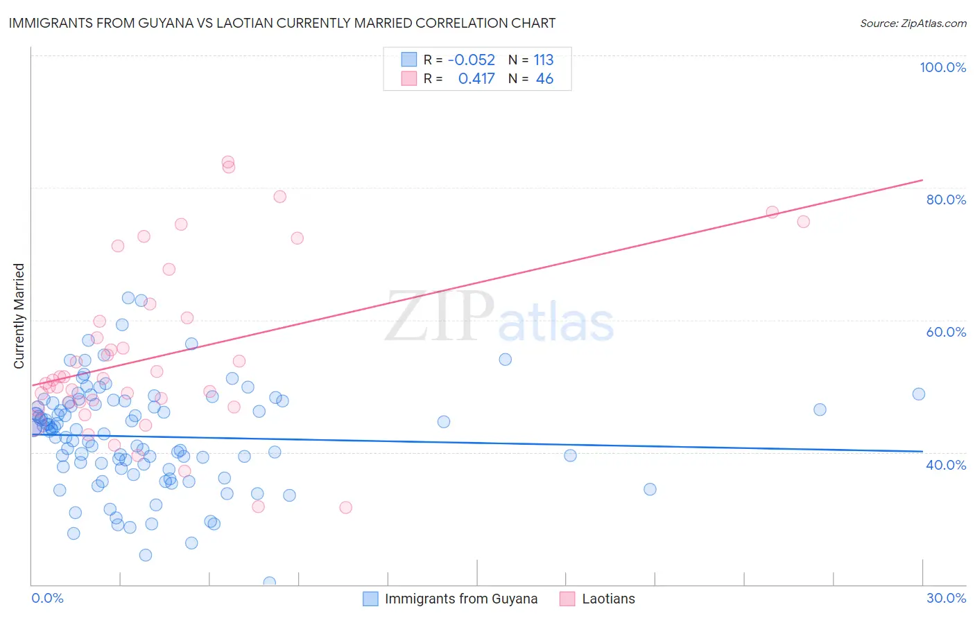 Immigrants from Guyana vs Laotian Currently Married