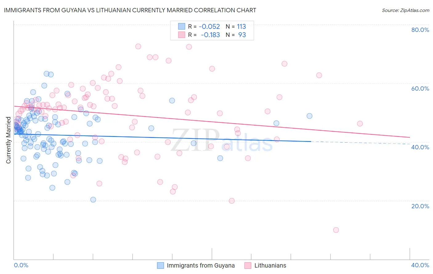 Immigrants from Guyana vs Lithuanian Currently Married