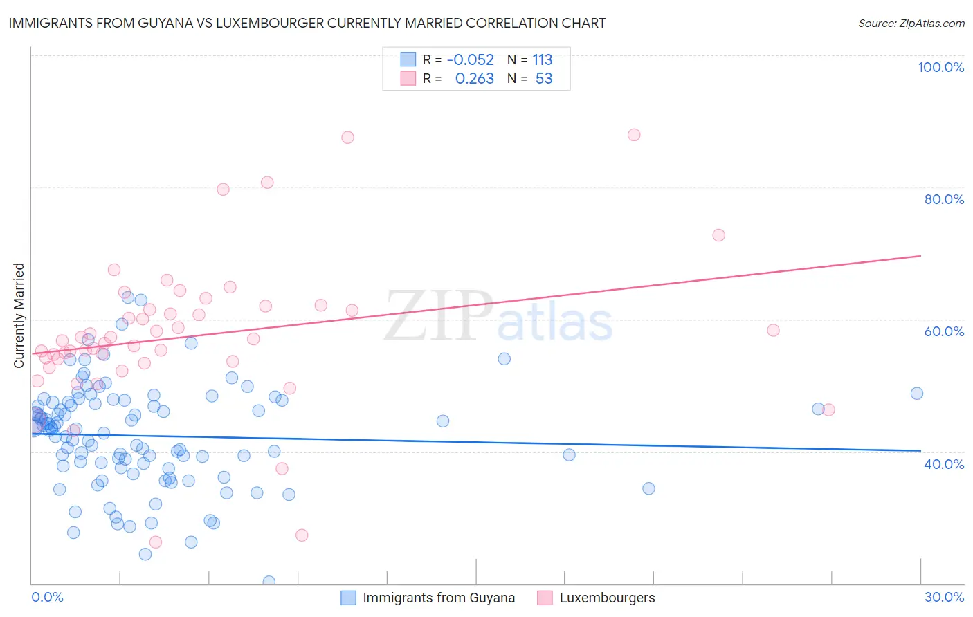 Immigrants from Guyana vs Luxembourger Currently Married