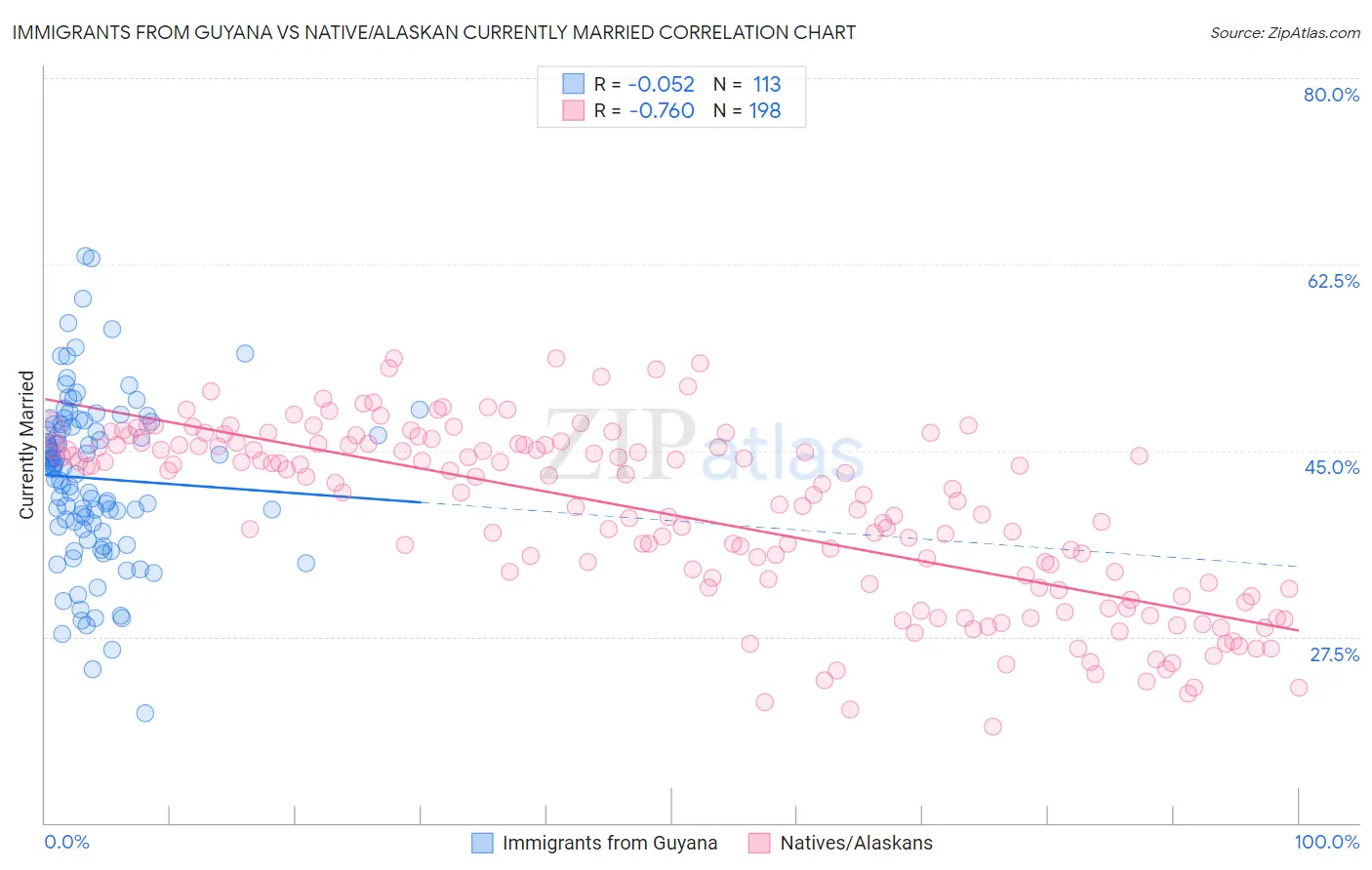 Immigrants from Guyana vs Native/Alaskan Currently Married