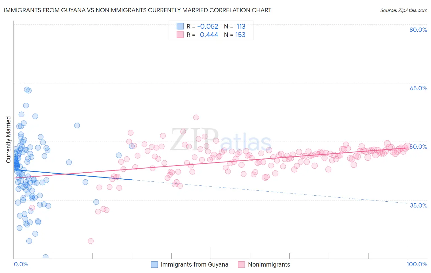 Immigrants from Guyana vs Nonimmigrants Currently Married