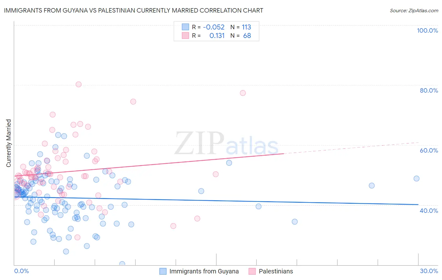 Immigrants from Guyana vs Palestinian Currently Married