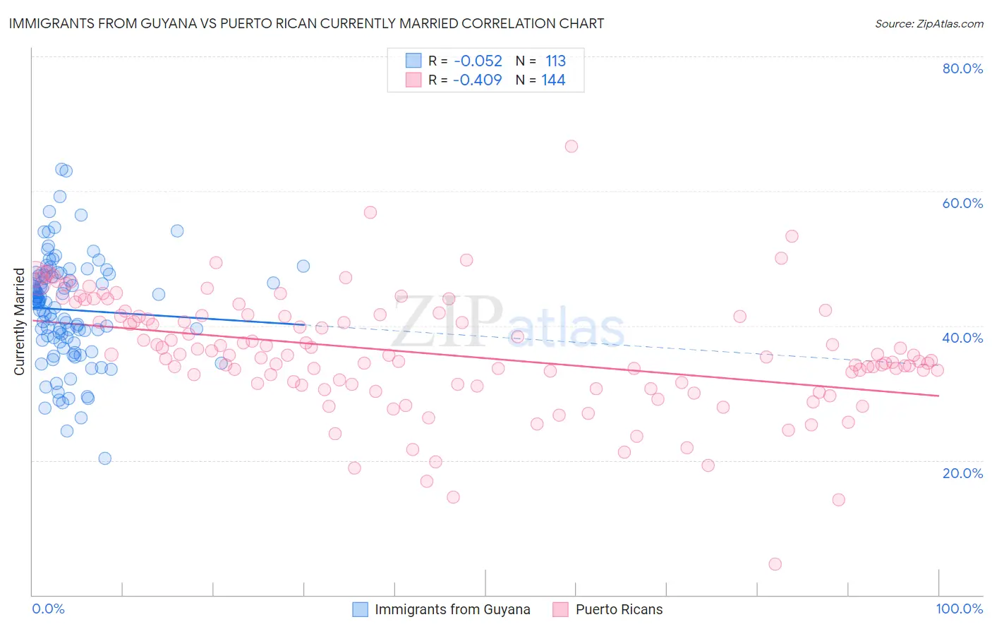 Immigrants from Guyana vs Puerto Rican Currently Married
