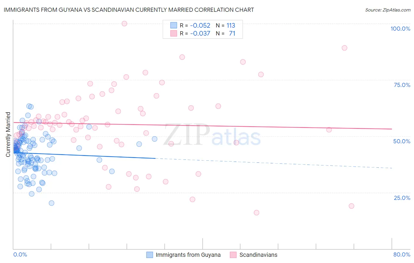 Immigrants from Guyana vs Scandinavian Currently Married
