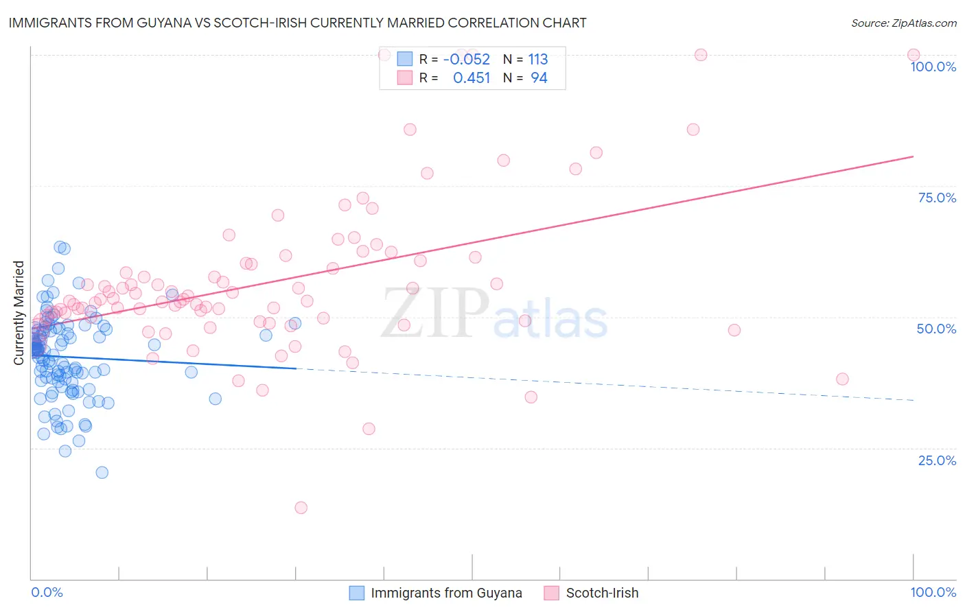 Immigrants from Guyana vs Scotch-Irish Currently Married