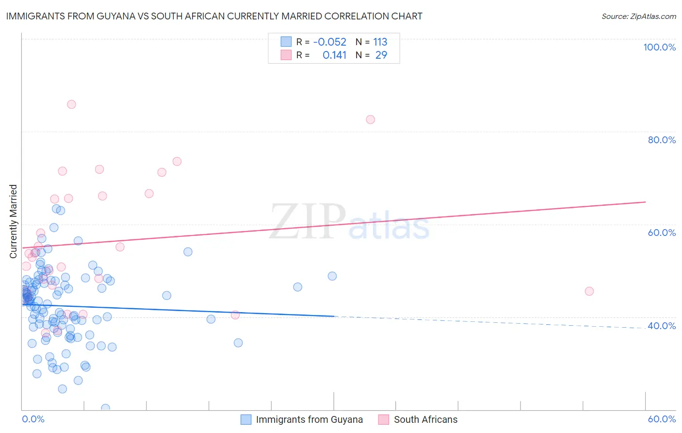 Immigrants from Guyana vs South African Currently Married